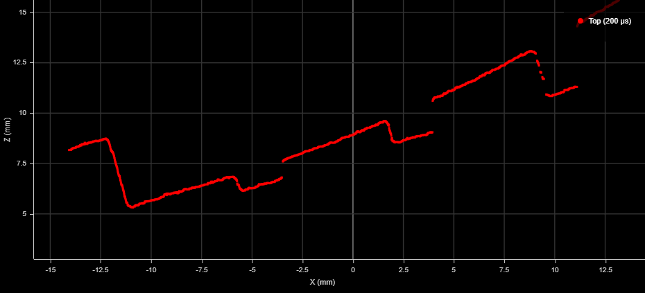 Profile Transform